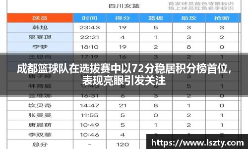 成都篮球队在选拔赛中以72分稳居积分榜首位，表现亮眼引发关注